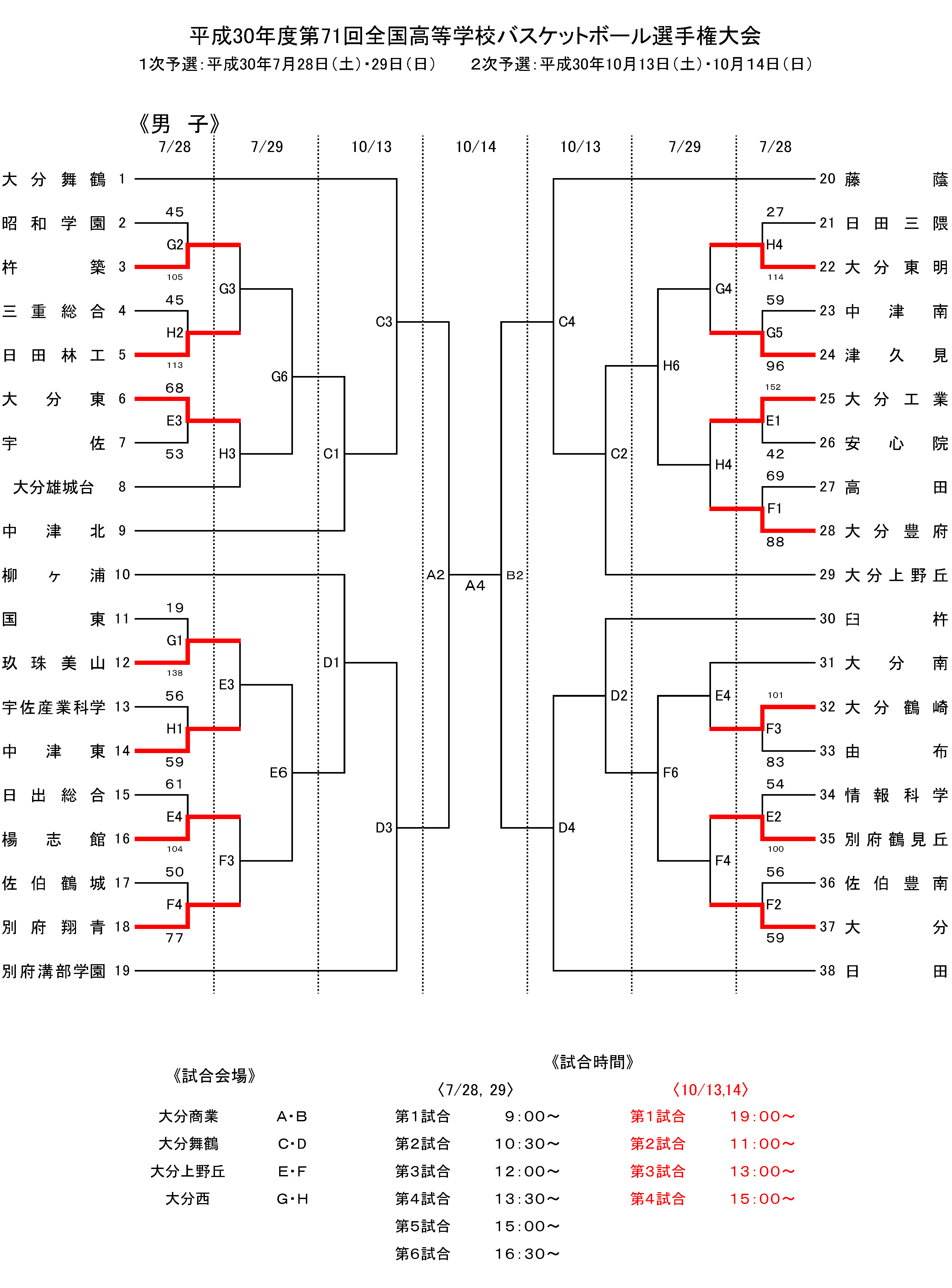 第71回 全国高等学校バスケットボール選手権大会大分県予選 1日目 途中結果 一般社団法人 大分県バスケットボール協会