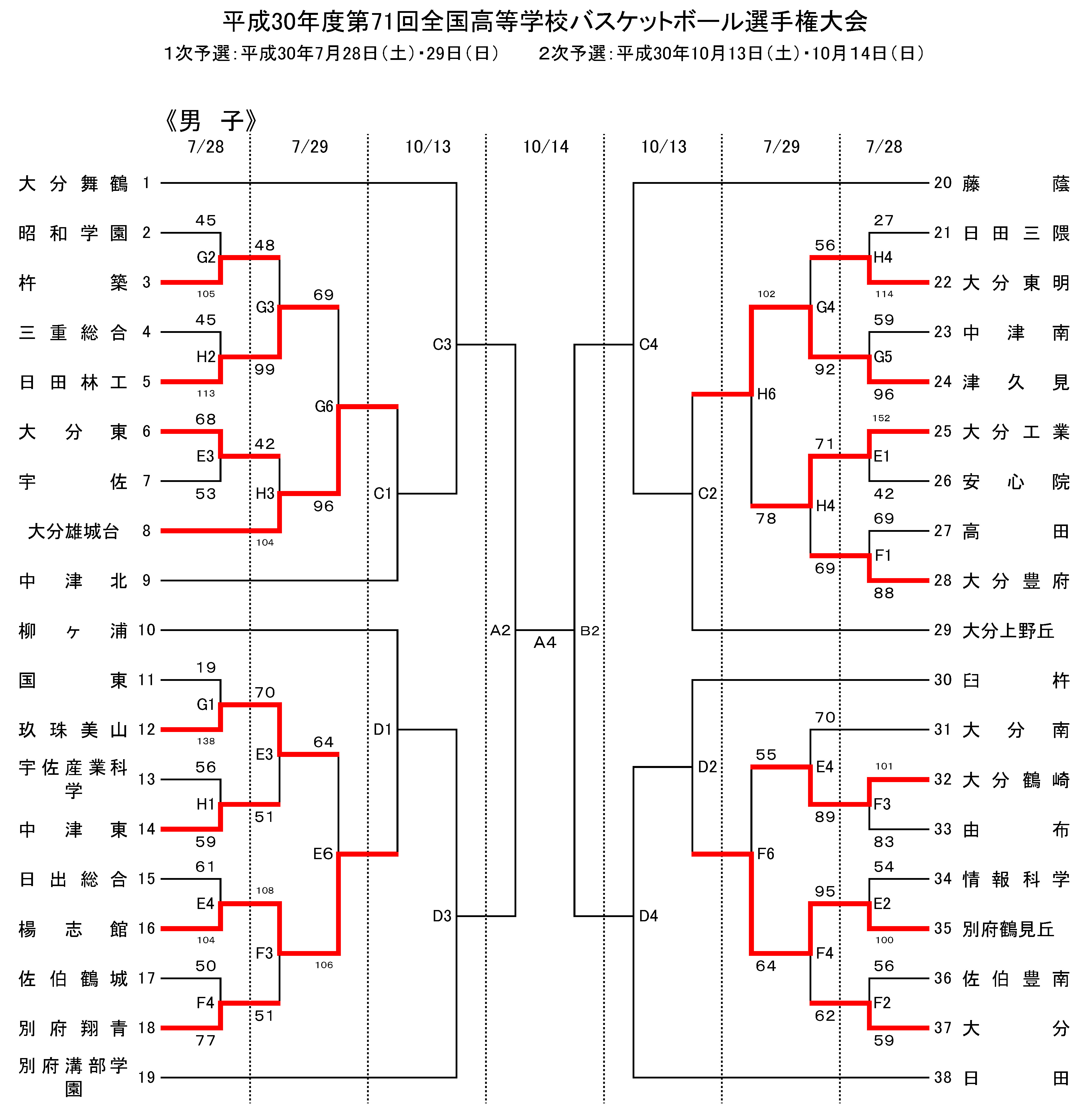 第71回 全国高等学校バスケットボール選手権大会大分県予選 2日目 途中結果 一般社団法人 大分県バスケットボール協会