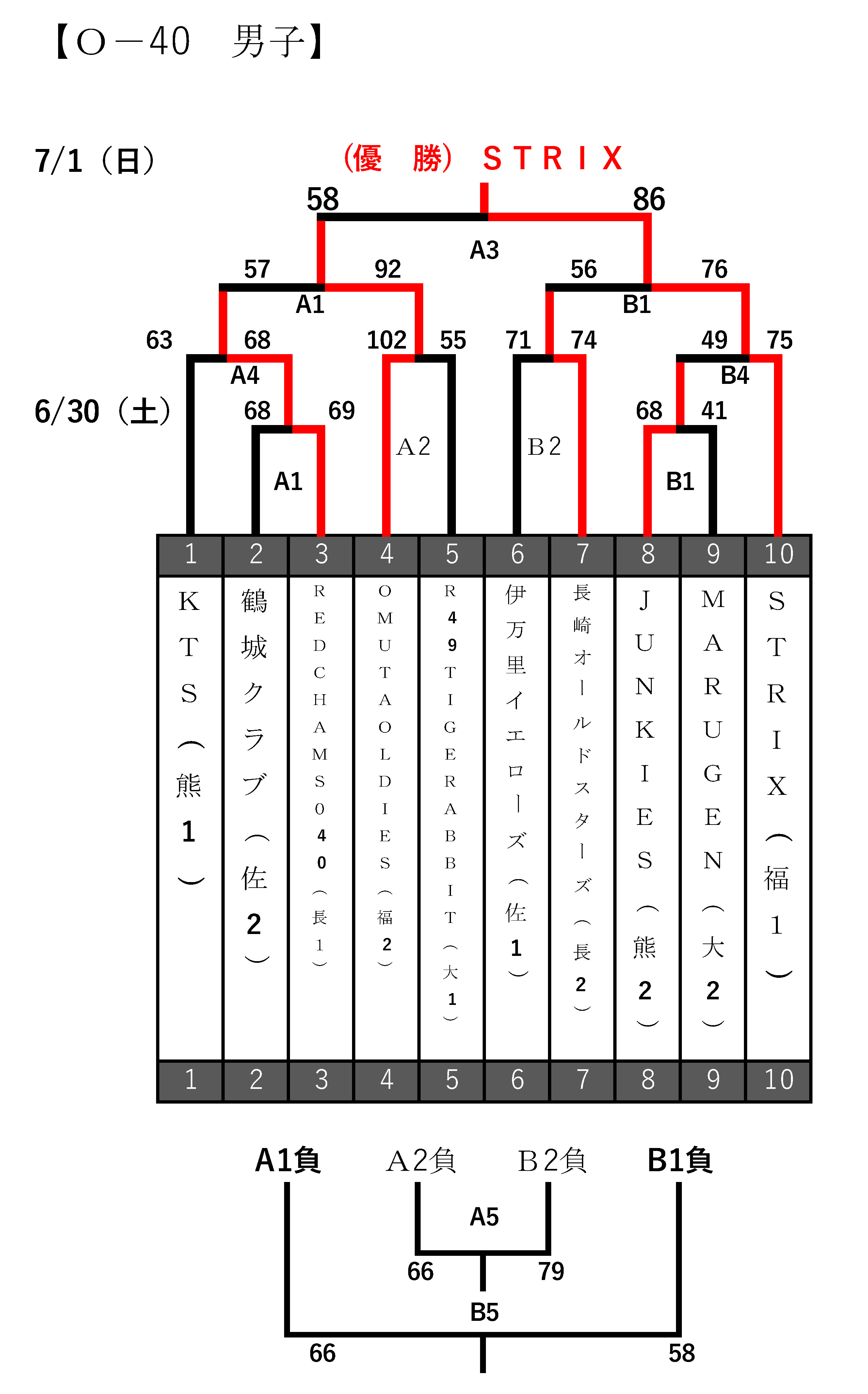 第1回 全日本社会人o 40 O 50 九州ブロック予選会 大会結果 一般社団法人 大分県バスケットボール協会