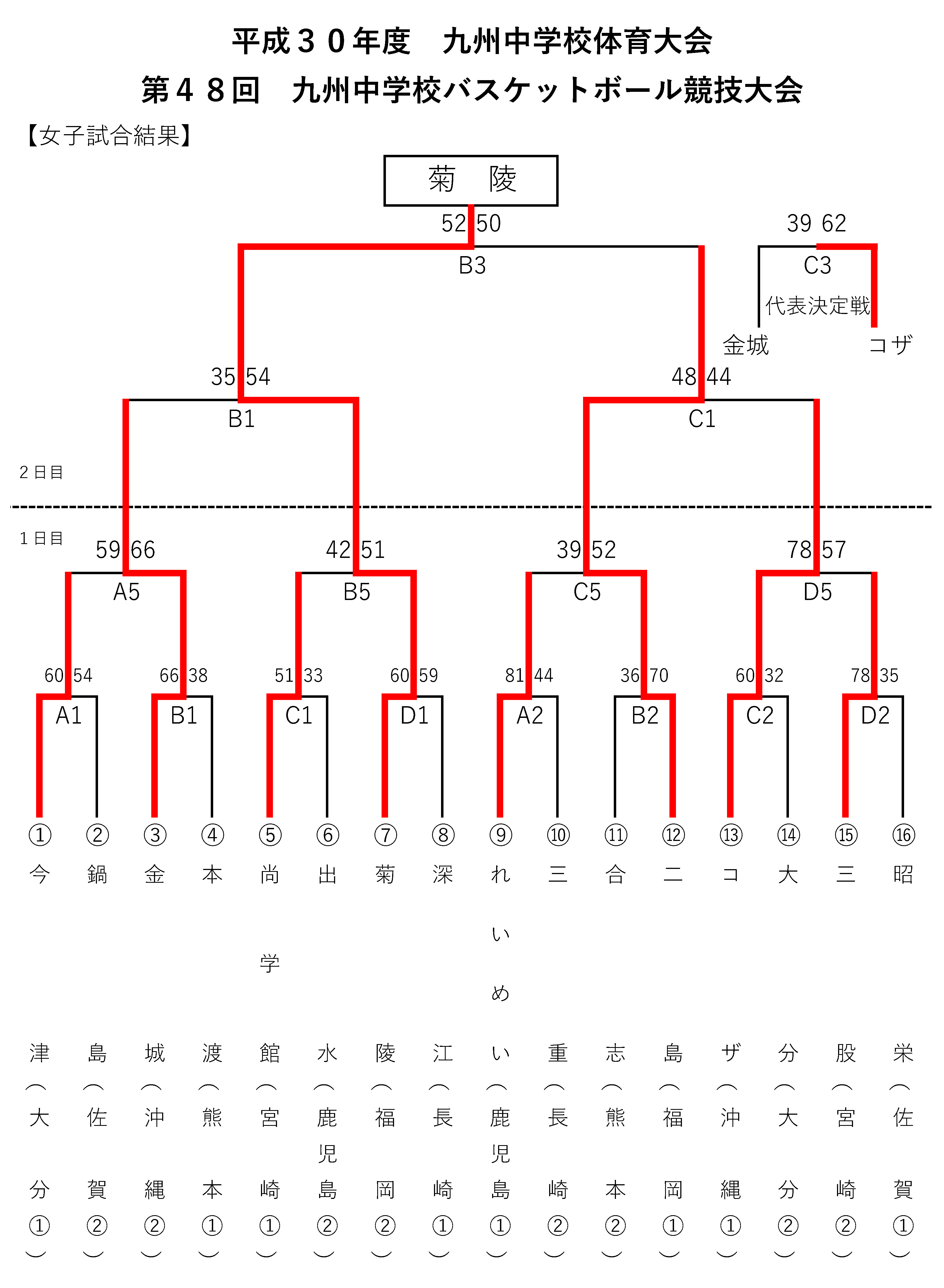 第48回 九州中学校バスケットボール競技大会 特設ページ 一般社団法人 大分県バスケットボール協会