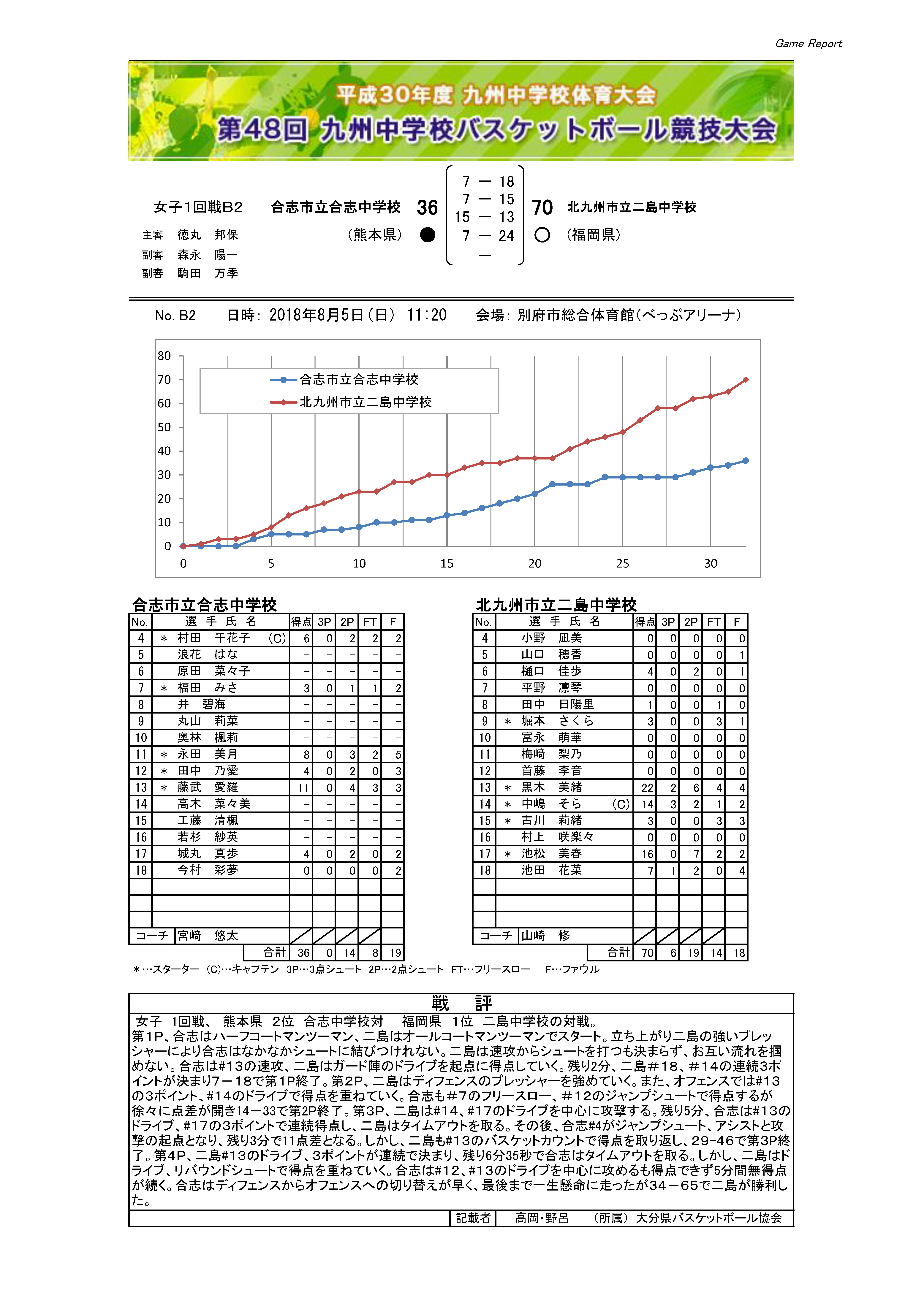第48回九州中学校バスケ競技大会戦績 5日 B2 合志 Vs 二島 一般社団法人 大分県バスケットボール協会