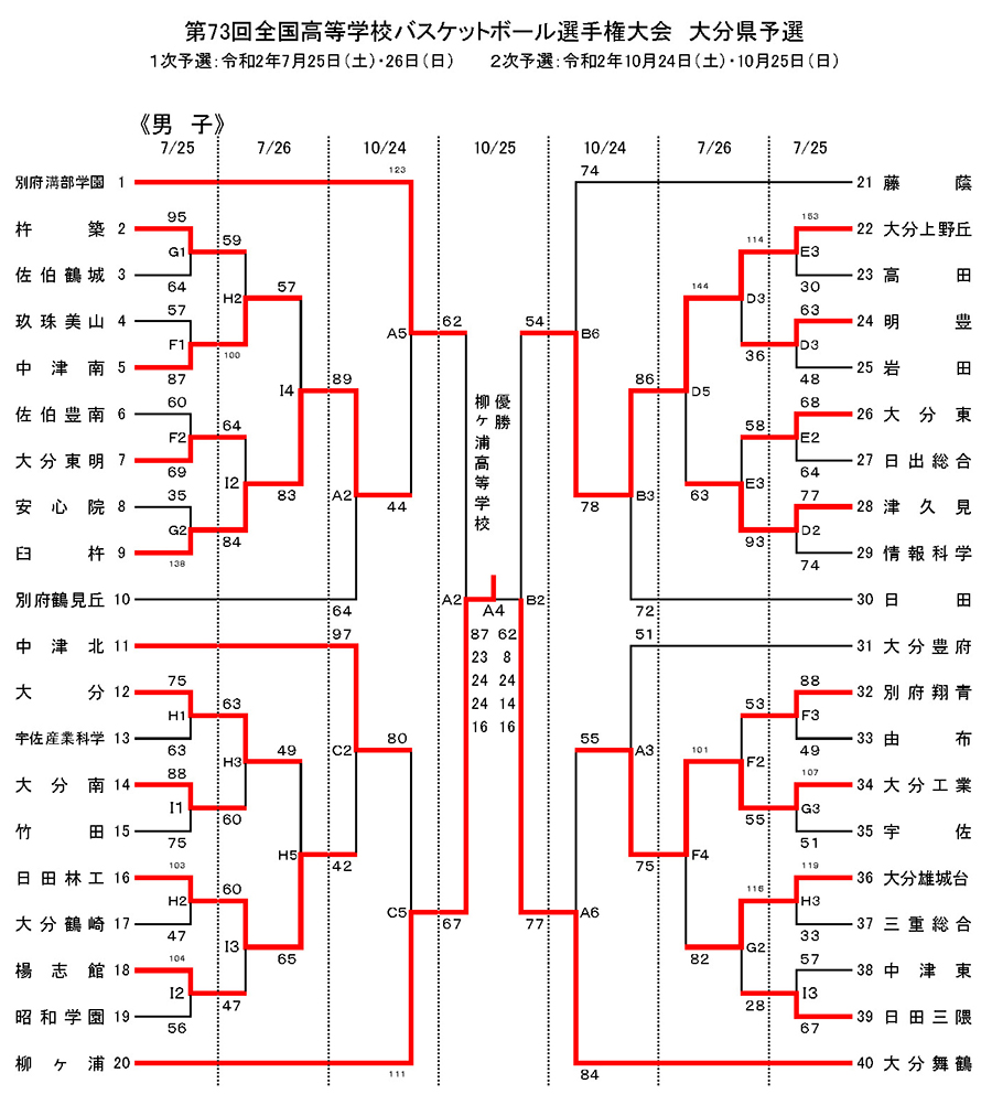 第73回 全国高等学校バスケットボール選手権大会 ウインターカップ 大分県予選 大会結果 一般社団法人 大分県バスケットボール協会